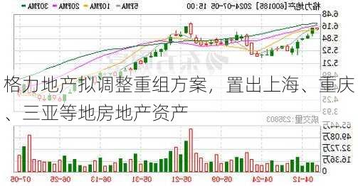 格力地产拟调整重组方案，置出上海、重庆、三亚等地房地产资产