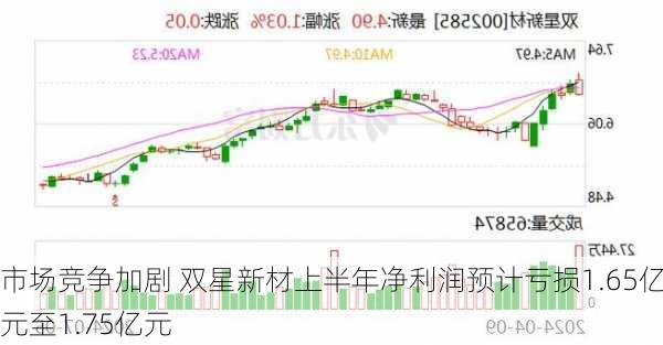 市场竞争加剧 双星新材上半年净利润预计亏损1.65亿元至1.75亿元