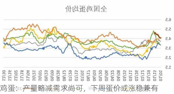 鸡蛋：产量略减需求尚可，下周蛋价或涨稳兼有