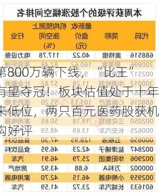 第800万辆下线，“比王”有望夺冠！板块估值处于十年来低位，两只百元医药股获机构好评