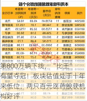 第800万辆下线，“比王”有望夺冠！板块估值处于十年来低位，两只百元医药股获机构好评