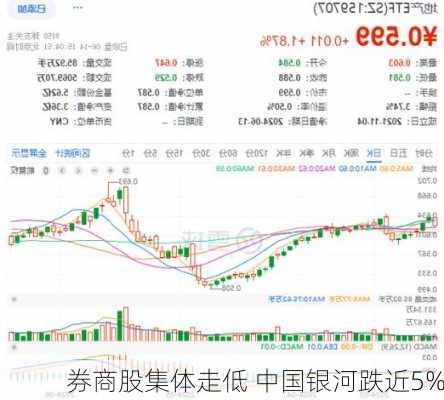 券商股集体走低 中国银河跌近5%