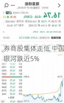 券商股集体走低 中国银河跌近5%