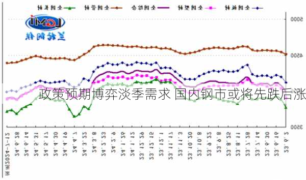 政策预期博弈淡季需求 国内钢市或将先跌后涨