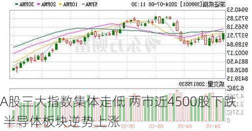 A股三大指数集体走低 两市近4500股下跌 半导体板块逆势上涨