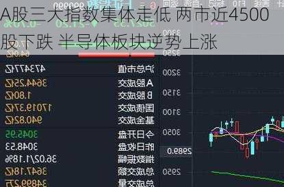 A股三大指数集体走低 两市近4500股下跌 半导体板块逆势上涨