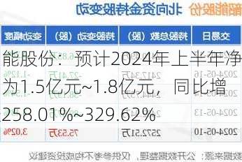 韶能股份：预计2024年上半年净利润为1.5亿元~1.8亿元，同比增长258.01%~329.62%