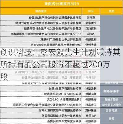 创识科技：彭宏毅先生计划减持其所持有的公司股份不超过200万股