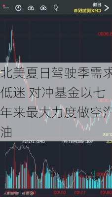 北美夏日驾驶季需求低迷 对冲基金以七年来最大力度做空汽油