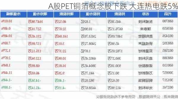 A股PET铜箔概念股下跌 大连热电跌5%