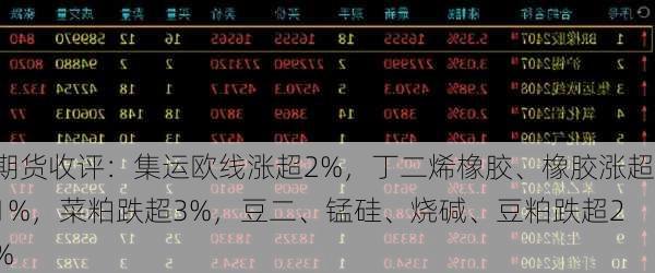 期货收评：集运欧线涨超2%，丁二烯橡胶、橡胶涨超1%，菜粕跌超3%，豆二、锰硅、烧碱、豆粕跌超2%