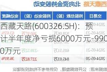 西藏天路(600326.SH)：预计半年度净亏损6000万元-9900万元