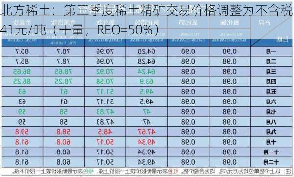 北方稀土：第三季度稀土精矿交易价格调整为不含税16741元/吨（干量，REO=50%）