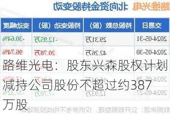 路维光电：股东兴森股权计划减持公司股份不超过约387万股