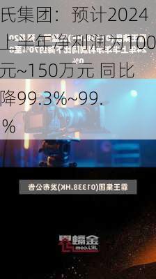 皇氏集团：预计2024年上半年净利润为100万元~150万元 同比下降99.3%~99.53%