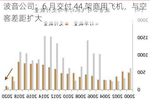 波音公司：6 月交付 44 架商用飞机，与空客差距扩大