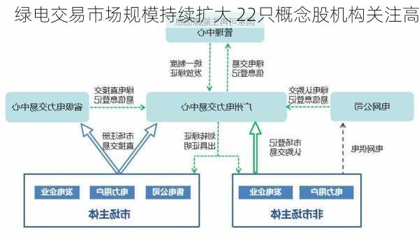 绿电交易市场规模持续扩大 22只概念股机构关注高