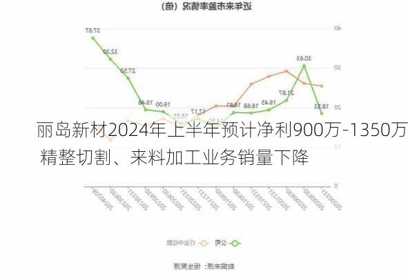 丽岛新材2024年上半年预计净利900万-1350万 精整切割、来料加工业务销量下降