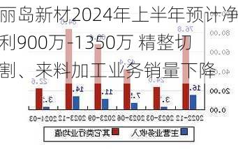 丽岛新材2024年上半年预计净利900万-1350万 精整切割、来料加工业务销量下降