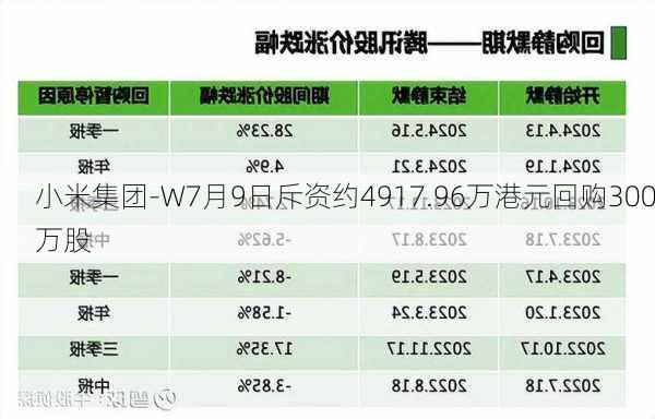 小米集团-W7月9日斥资约4917.96万港元回购300万股