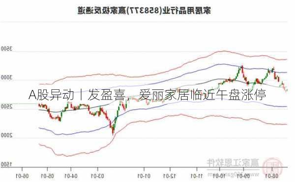 A股异动丨发盈喜，爱丽家居临近午盘涨停