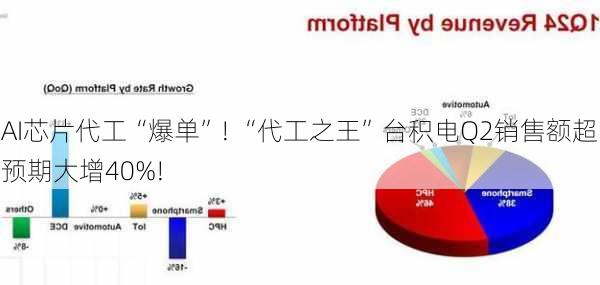 AI芯片代工“爆单”! “代工之王”台积电Q2销售额超预期大增40%!