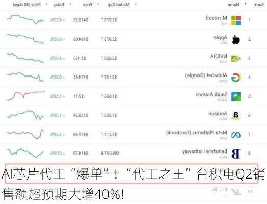 AI芯片代工“爆单”! “代工之王”台积电Q2销售额超预期大增40%!