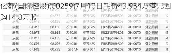 亿都(国际控股)(00259)7月10日耗资43.954万港元回购14.8万股