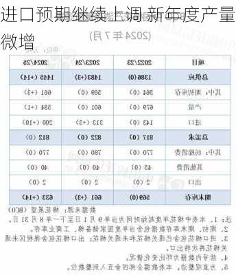 进口预期继续上调 新年度产量微增