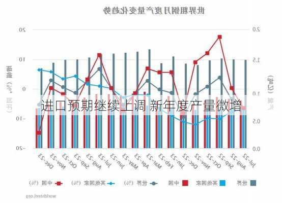 进口预期继续上调 新年度产量微增