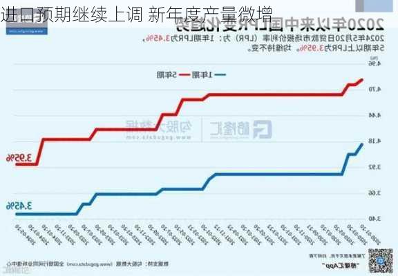 进口预期继续上调 新年度产量微增