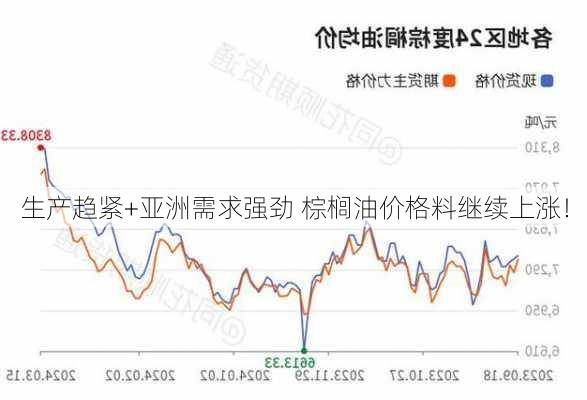 生产趋紧+亚洲需求强劲 棕榈油价格料继续上涨！