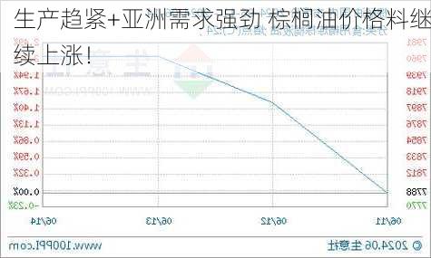 生产趋紧+亚洲需求强劲 棕榈油价格料继续上涨！