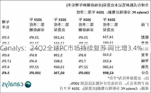 Canalys：24Q2全球PC市场持续复苏 同比增3.4%