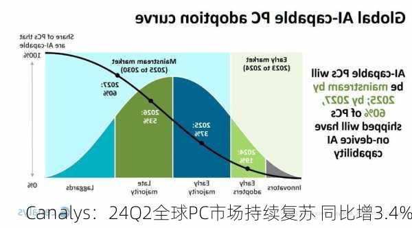 Canalys：24Q2全球PC市场持续复苏 同比增3.4%