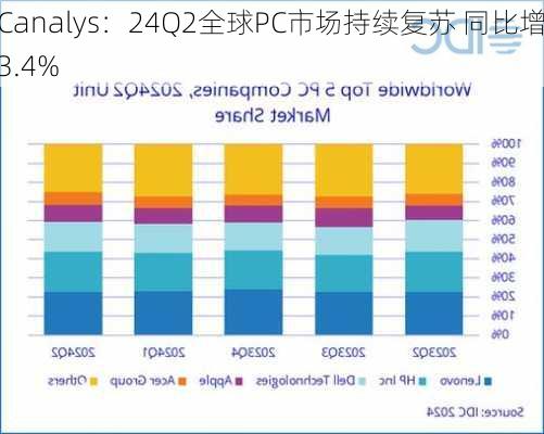 Canalys：24Q2全球PC市场持续复苏 同比增3.4%