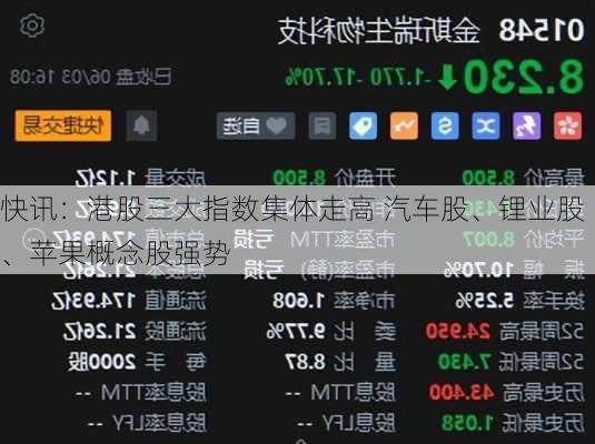 快讯：港股三大指数集体走高 汽车股、锂业股、苹果概念股强势