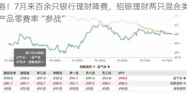 卷！7月来百余只银行理财降费，招银理财两只混合类产品零费率“参战”