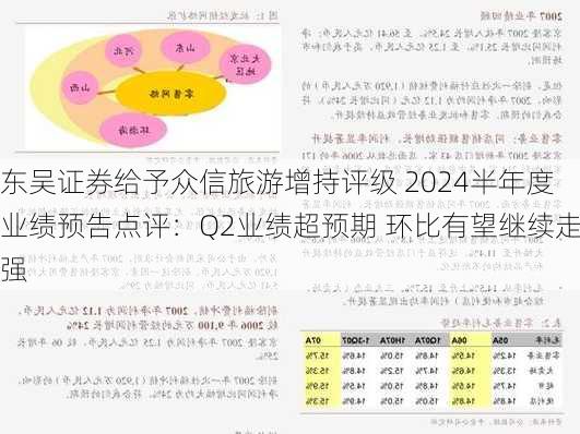 东吴证券给予众信旅游增持评级 2024半年度业绩预告点评：Q2业绩超预期 环比有望继续走强