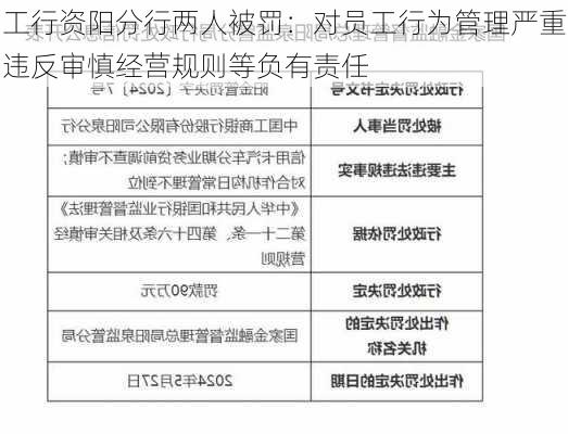 工行资阳分行两人被罚：对员工行为管理严重违反审慎经营规则等负有责任