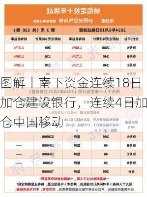 图解丨南下资金连续18日加仓建设银行，连续4日加仓中国移动