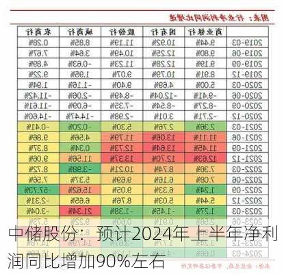 中储股份：预计2024年上半年净利润同比增加90%左右