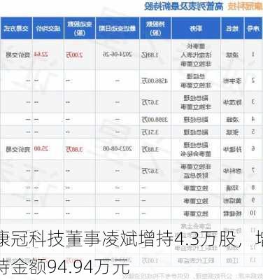 康冠科技董事凌斌增持4.3万股，增持金额94.94万元