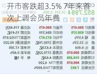 开市客跌超3.5% 7年来首次上调会员年费