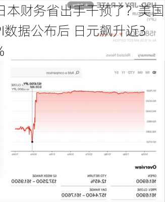 日本财务省出手干预了？美国CPI数据公布后 日元飙升近3%