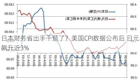 日本财务省出手干预了？美国CPI数据公布后 日元飙升近3%