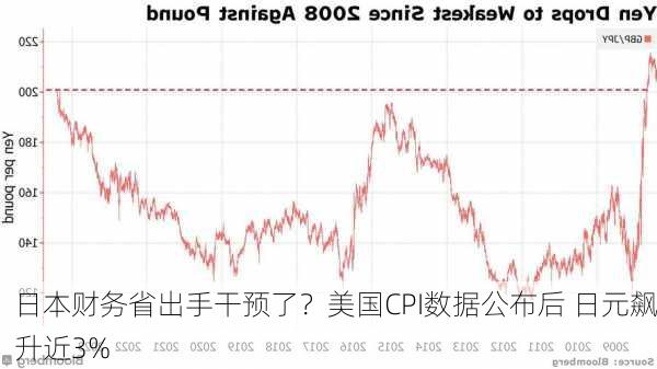 日本财务省出手干预了？美国CPI数据公布后 日元飙升近3%