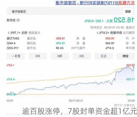 逾百股涨停，7股封单资金超1亿元