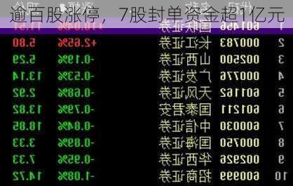 逾百股涨停，7股封单资金超1亿元