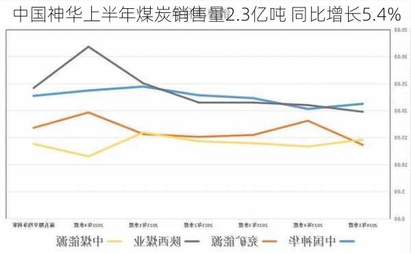 中国神华上半年煤炭销售量2.3亿吨 同比增长5.4%